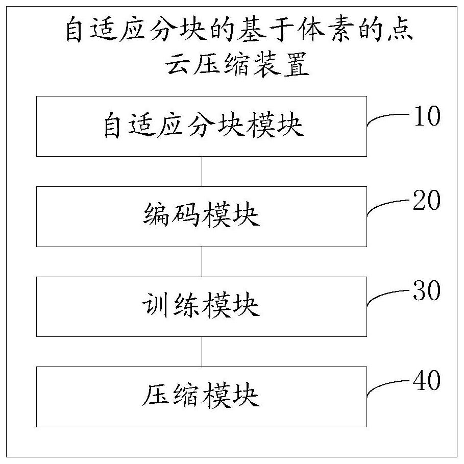 Voxel-based point cloud compression method and device for adaptive partitioning