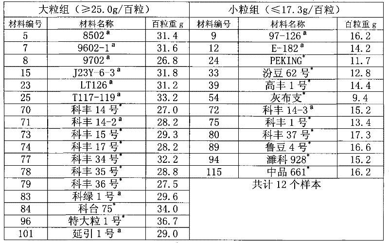 A pair of special primers for assisted evaluation of relevant locus of soybean seed weight and method thereof