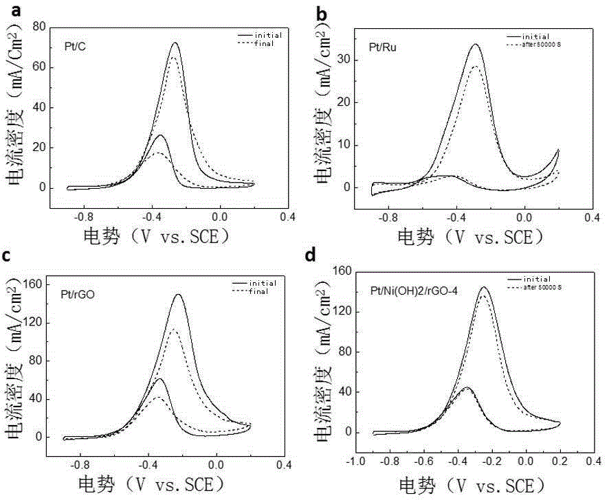 Small-molecular alcohol oxidation electro-catalysis material and preparation method and application therefor