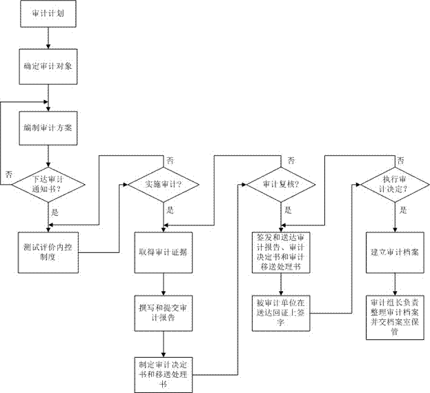 Comprehensive financial auditing system based on big data