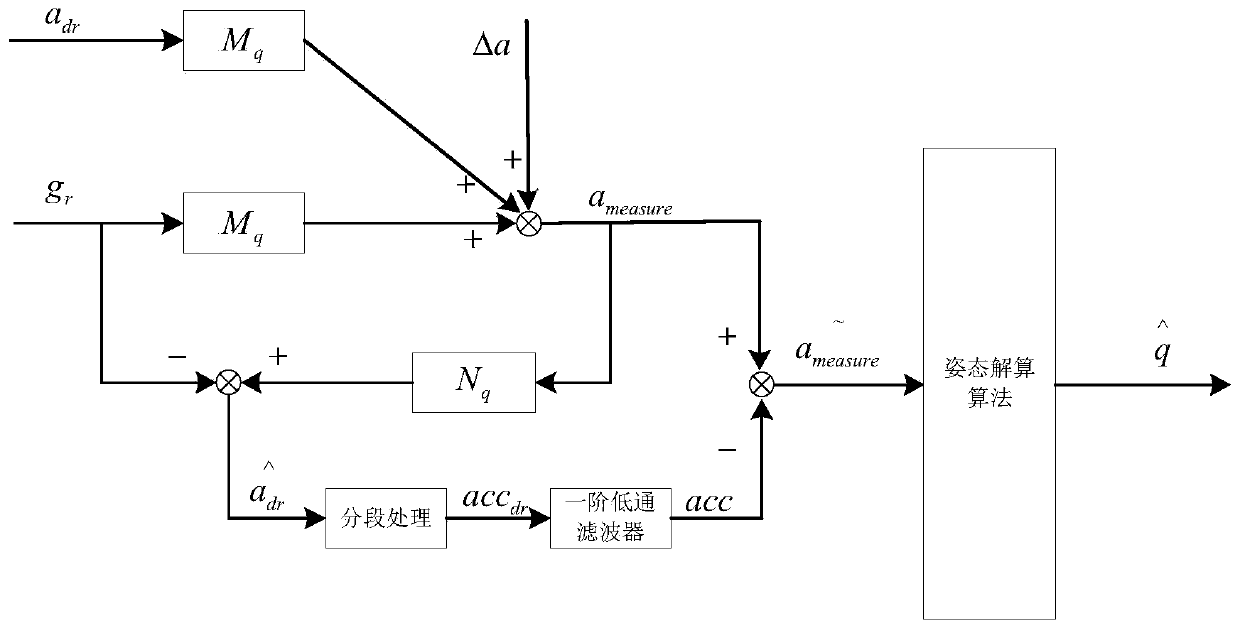 A Disturbance Acceleration Measurement Method for Aircraft Attitude Calculation