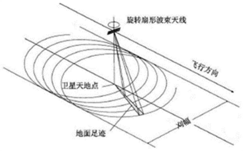 Microwave scatterometer wind field inversion method and system based on maximum likelihood estimation