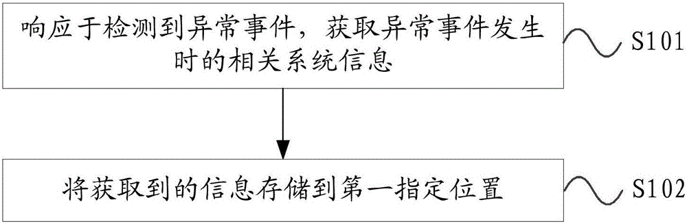 Abnormal event processing method and apparatus, and terminal