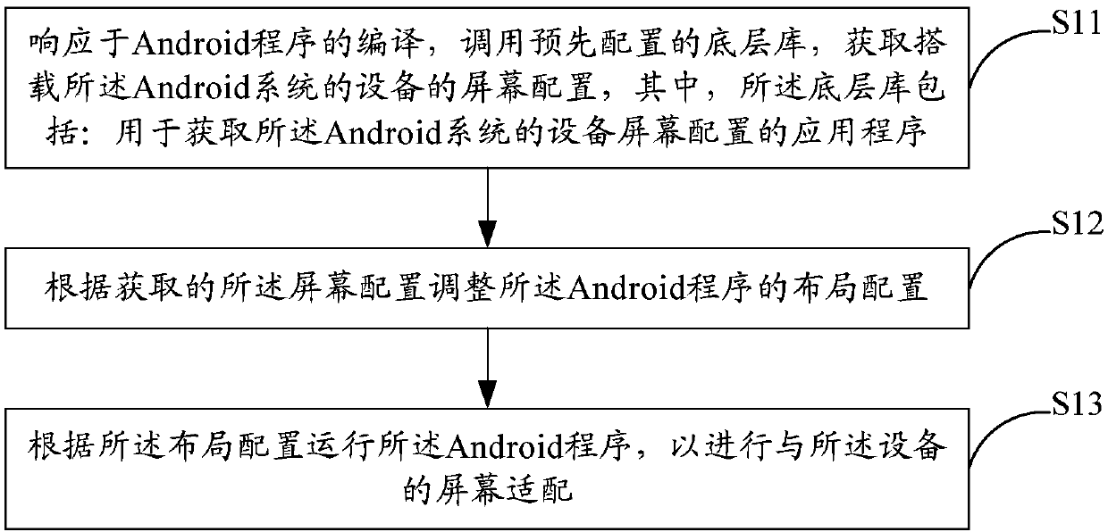 Screen adaptation method and system for android system device