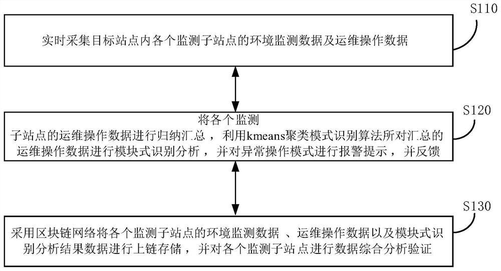 Intelligent monitoring system and method for environmental monitoring data