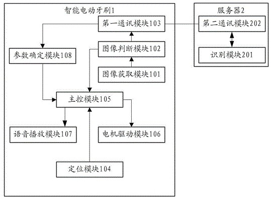 Oral health management system for adjusting electric toothbrush based on artificial intelligence image recognition