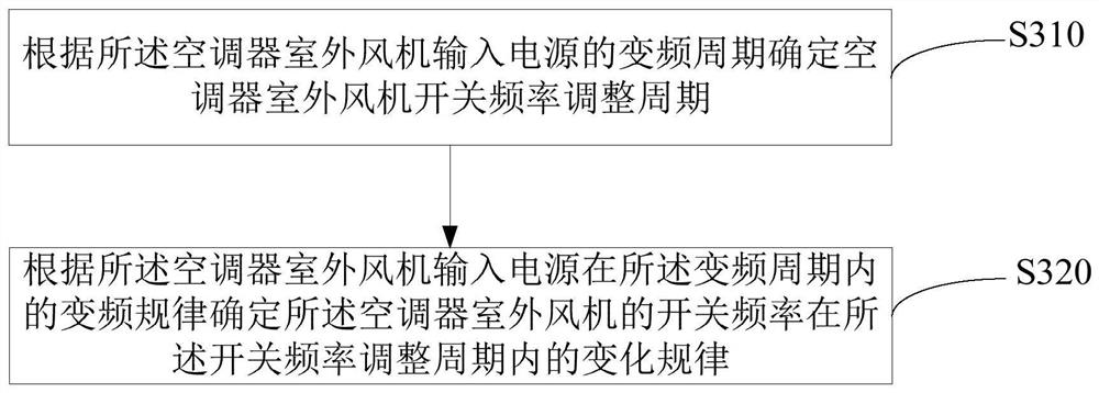 Air conditioner control method, device and computer readable storage medium