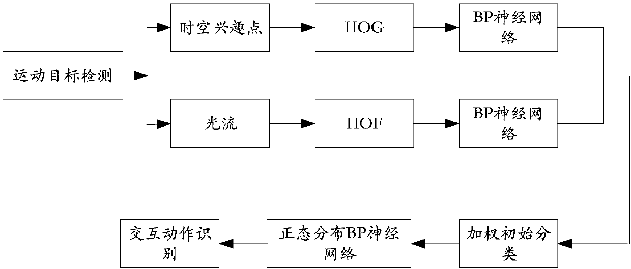 Video-based human body interaction action recognition method