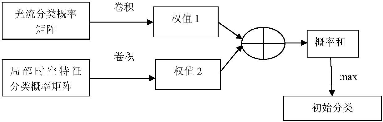 Video-based human body interaction action recognition method