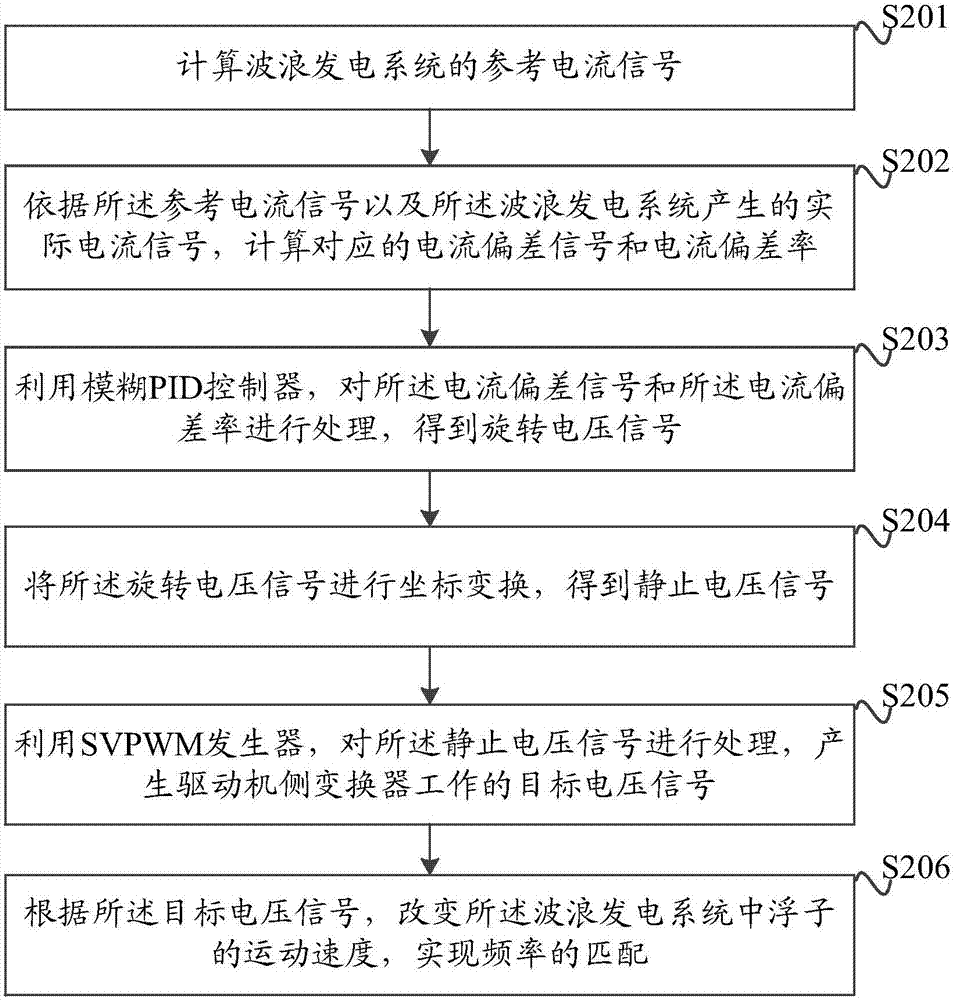 Frequency matching method and device based on fuzzy PID controllers