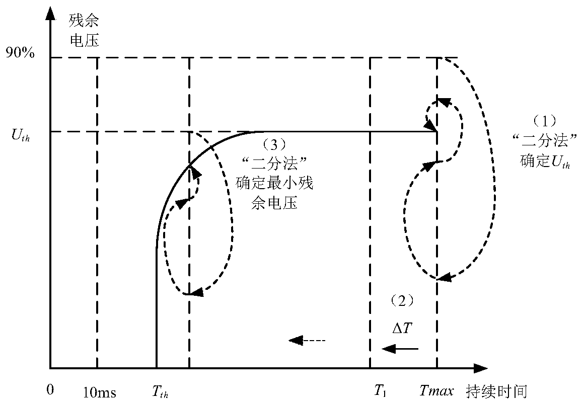 Equipment voltage sag immunity testing method and device, computer equipment and medium