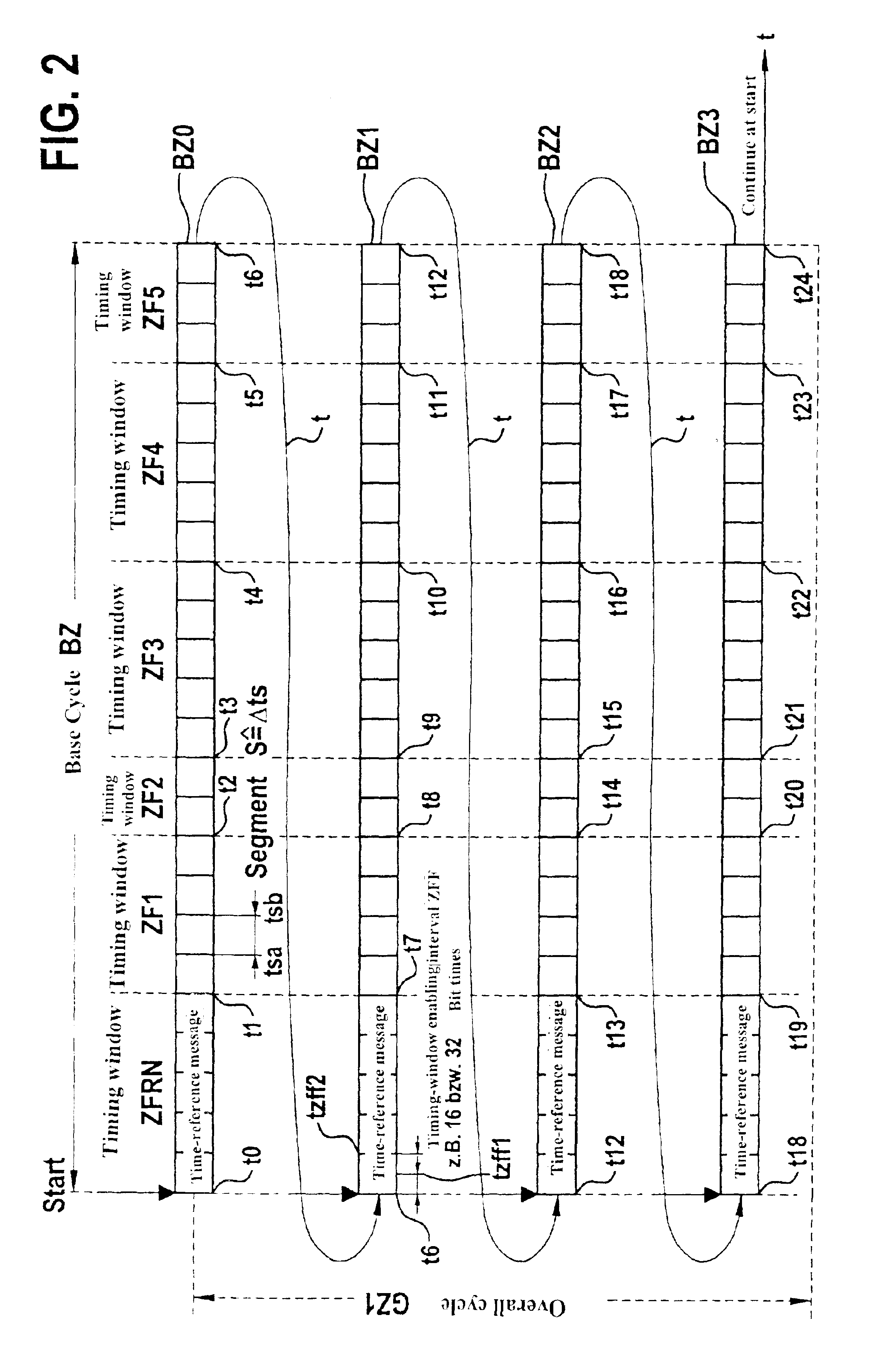 Data exchange between users connected by a bus system and having separate time bases