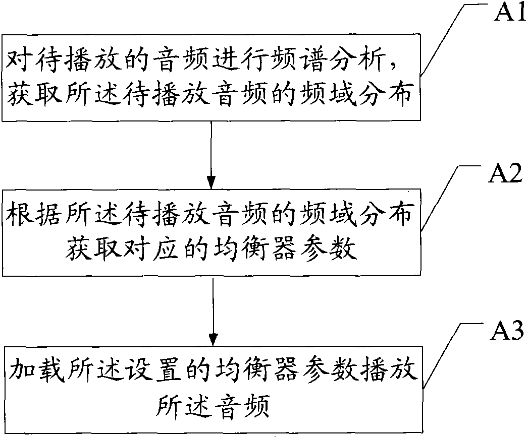 Audio playing method and audio player