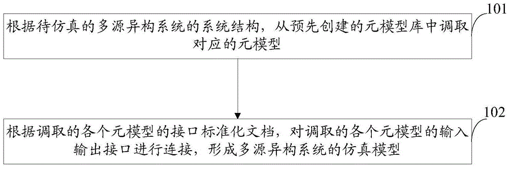 Multi-source heterogeneous system emulation method and apparatus