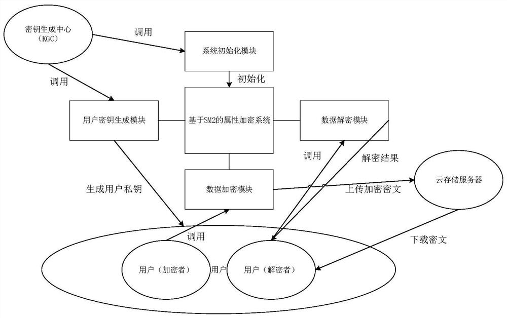 Cloud storage data encryption method and system and storage medium