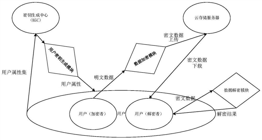 Cloud storage data encryption method and system and storage medium