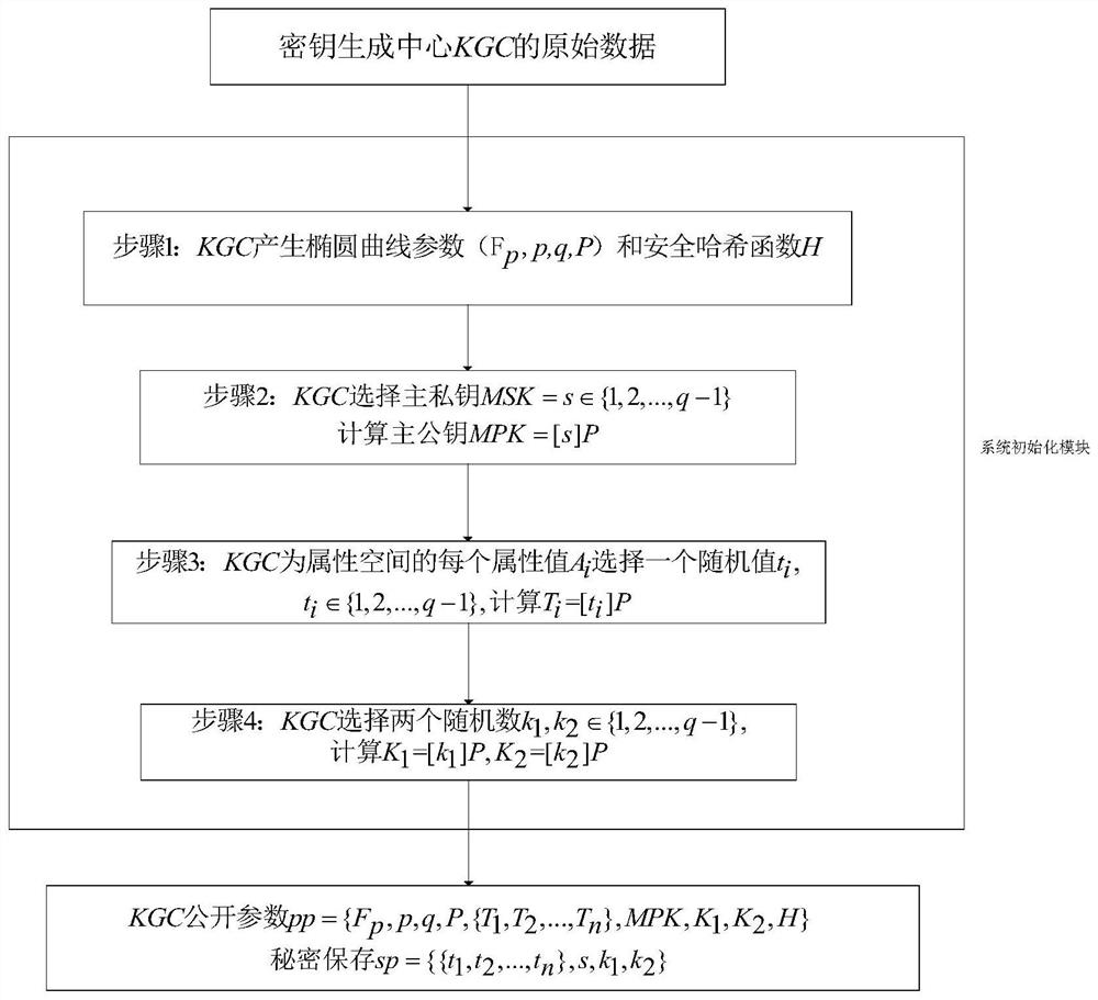 Cloud storage data encryption method and system and storage medium