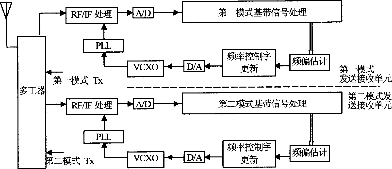 Device and method for realizing frequency switch and automatic control of multiple-module mobile communication terminal