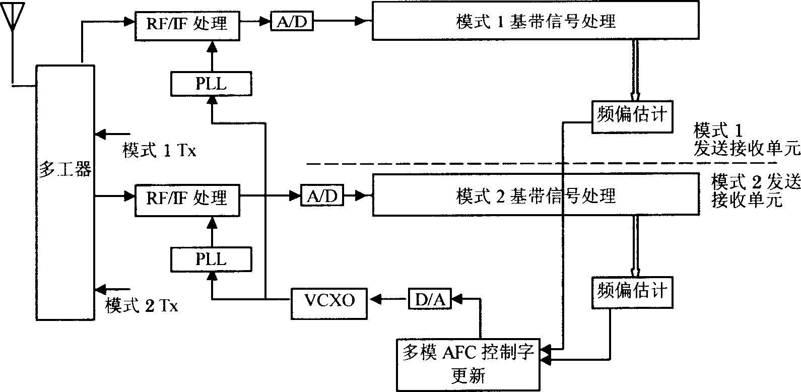 Device and method for realizing frequency switch and automatic control of multiple-module mobile communication terminal