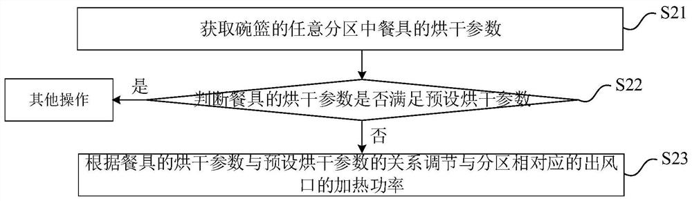 Dishwasher, drying control method and device for dishwasher, and readable storage medium