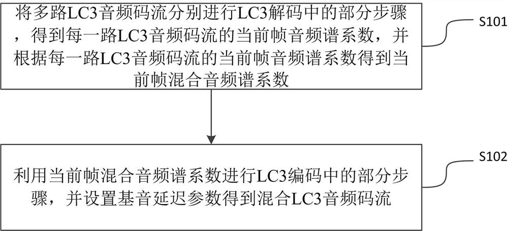 Sound mixing method and device of LC3 audio code stream, medium and equipment