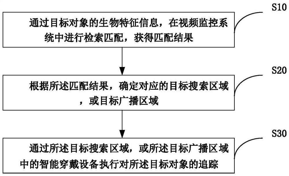 An intelligent tracking method, system, device and readable medium