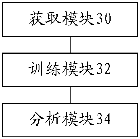 Operation and maintenance method, device and system