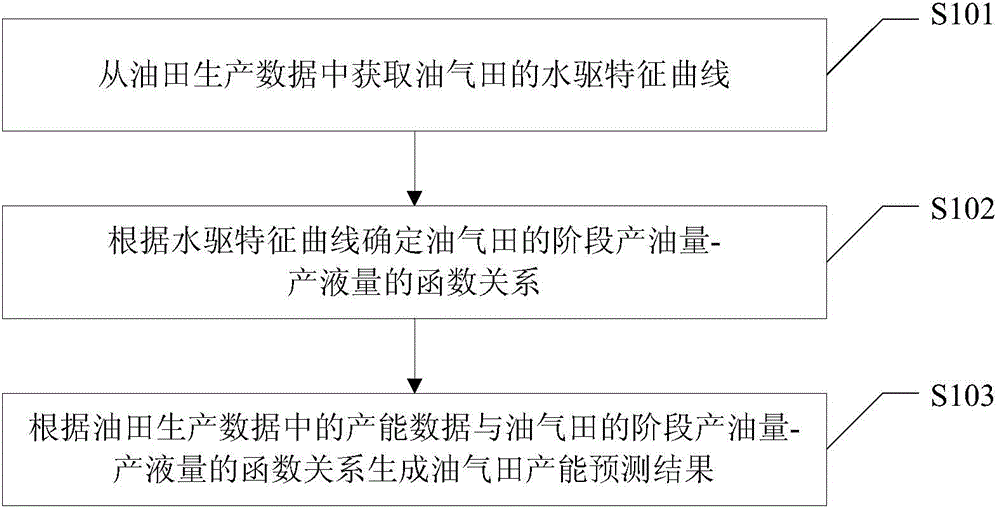 Oil and gas field production capacity prediction method and device