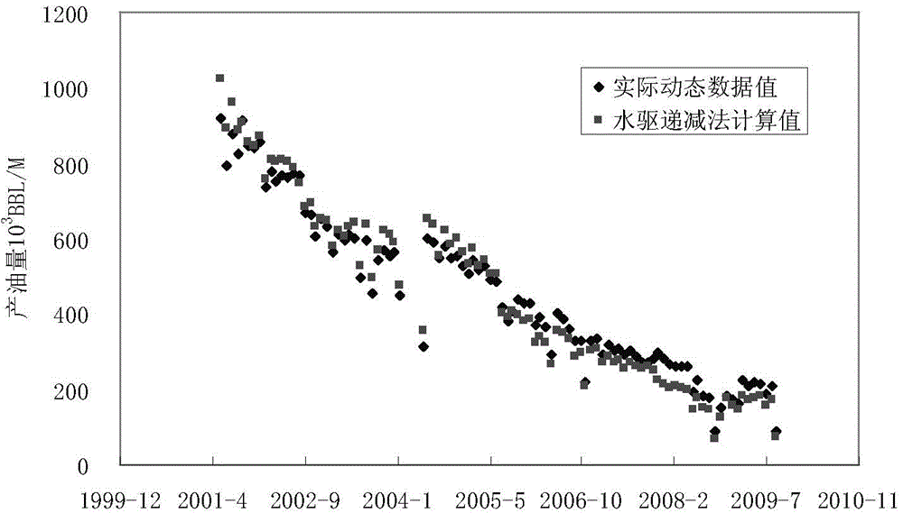 Oil and gas field production capacity prediction method and device