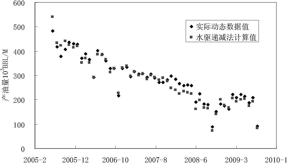 Oil and gas field production capacity prediction method and device