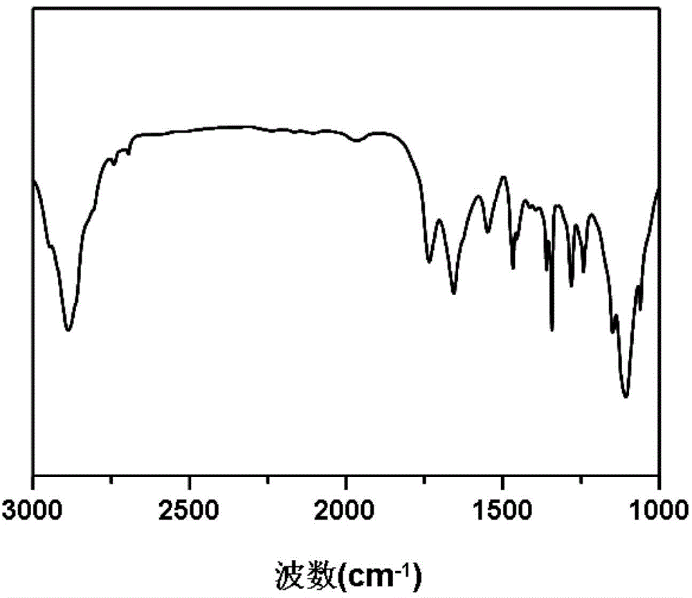 Reduction sensitive polyamino acid nano hydrogel and preparation method thereof