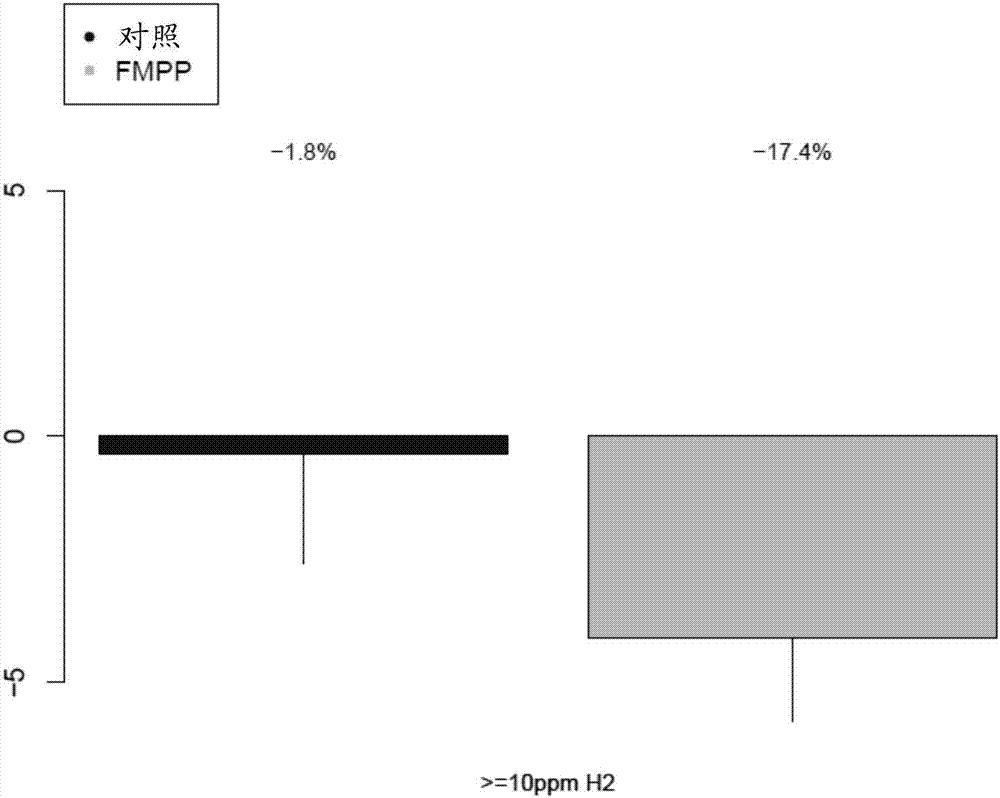 Composition for reducing intestinal gas production