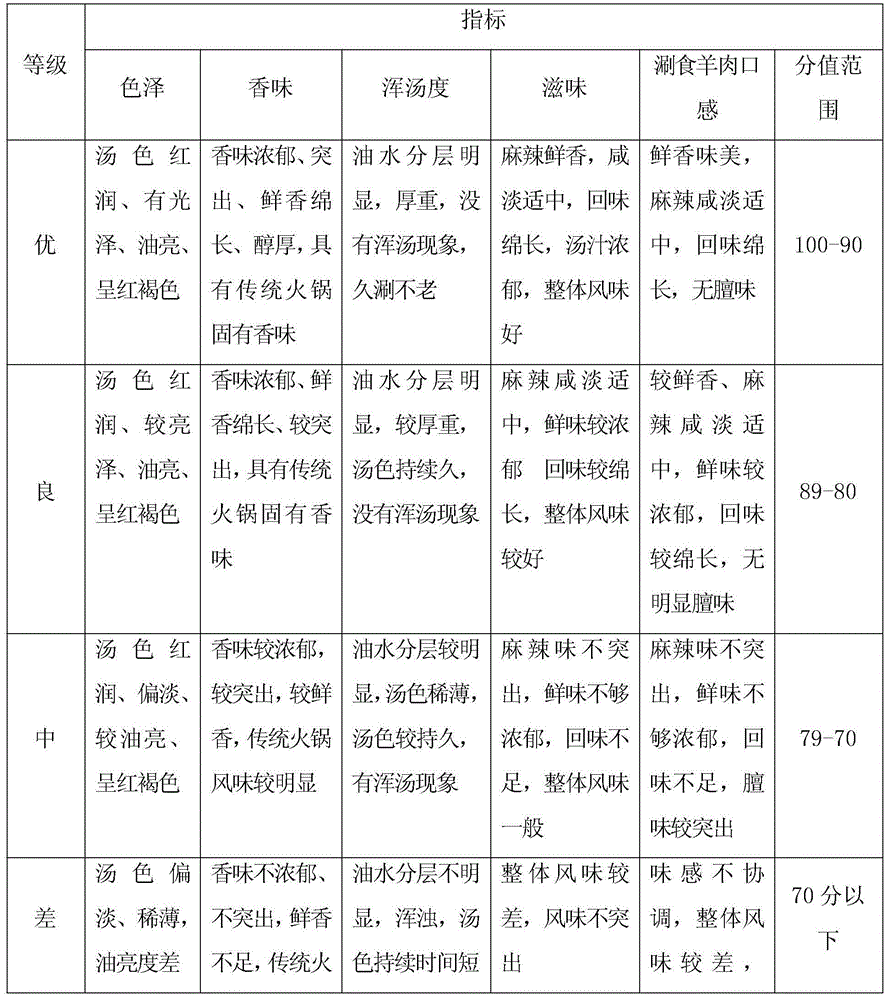 Slag-free hotpot condiment and preparation method thereof