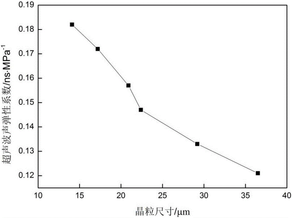 Correcting method for evaluating material stress by influencing ultrasonic waves through grain sizes