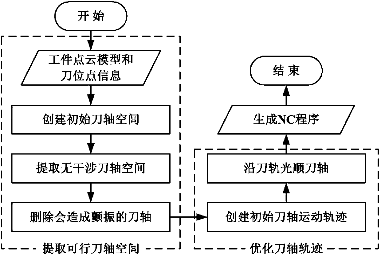 Multi-axis numerical control machining ball-end cutter-axis vector planning method for avoiding interference and flutter