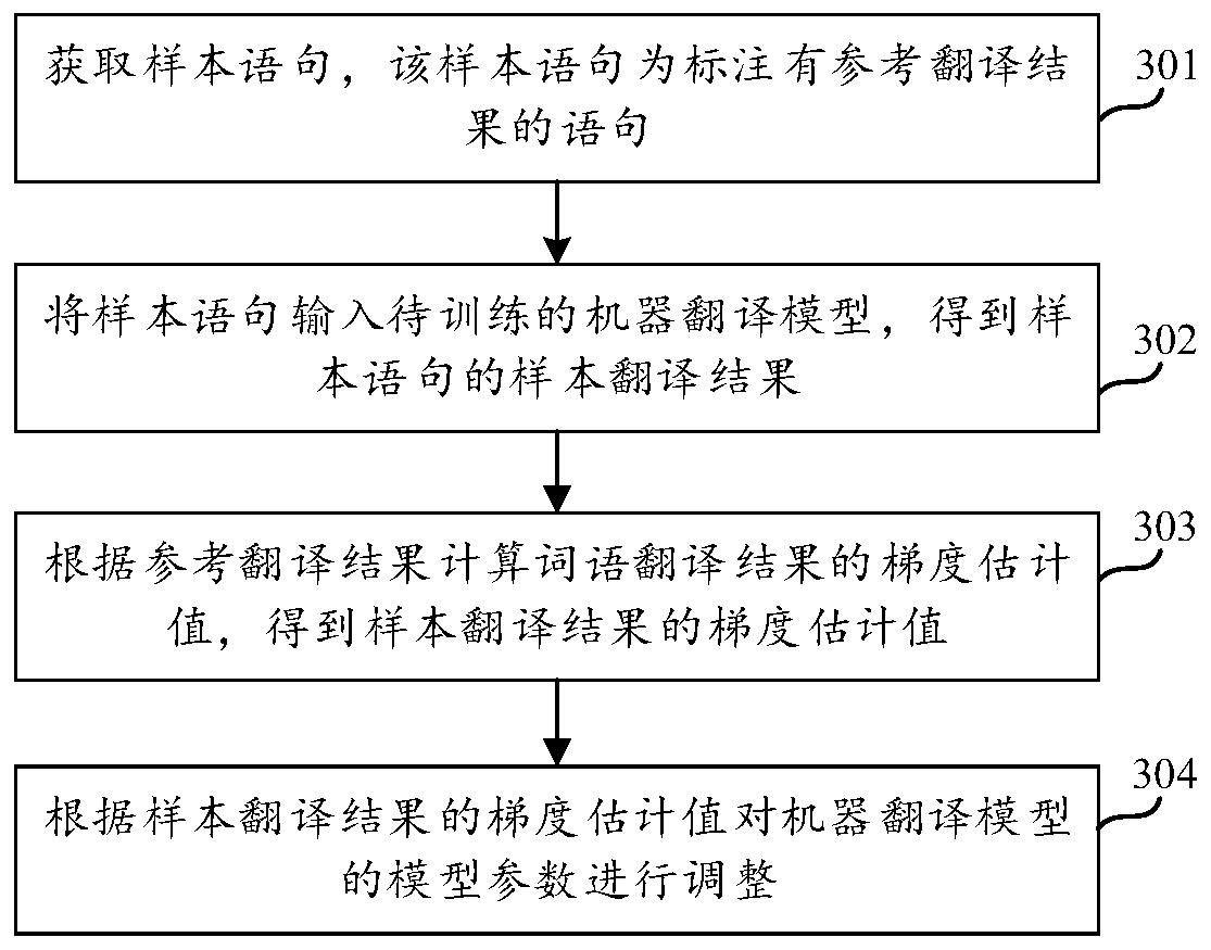 Translation method, machine translation model training method and device and storage medium