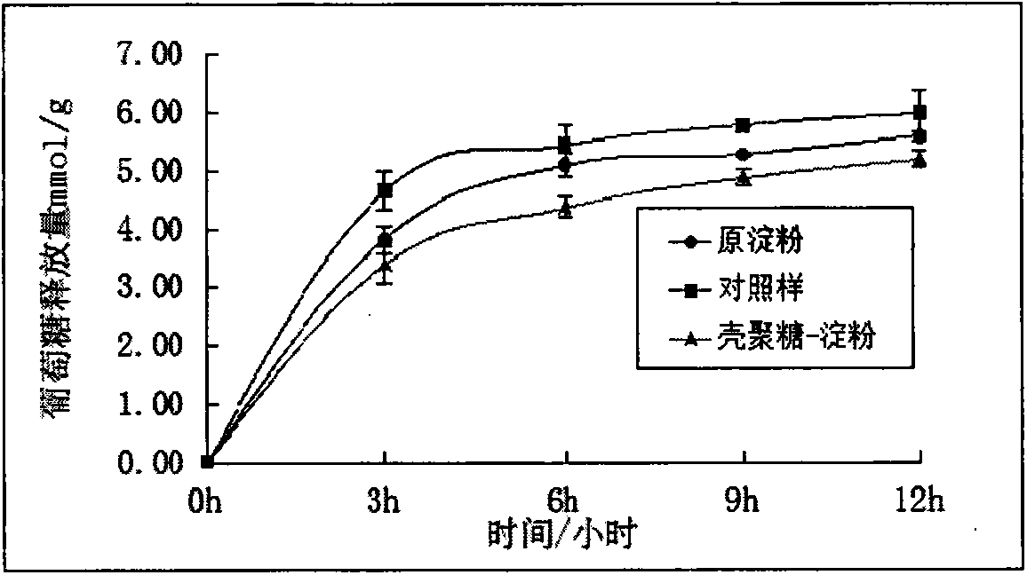 Novel green processing method for increasing resistant starch content through crosslinking of starch and chitosan