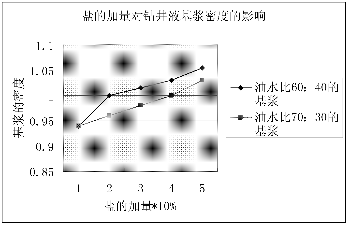 Environment-friendly low solid phase oil-base drilling and completion fluids and preparation methods