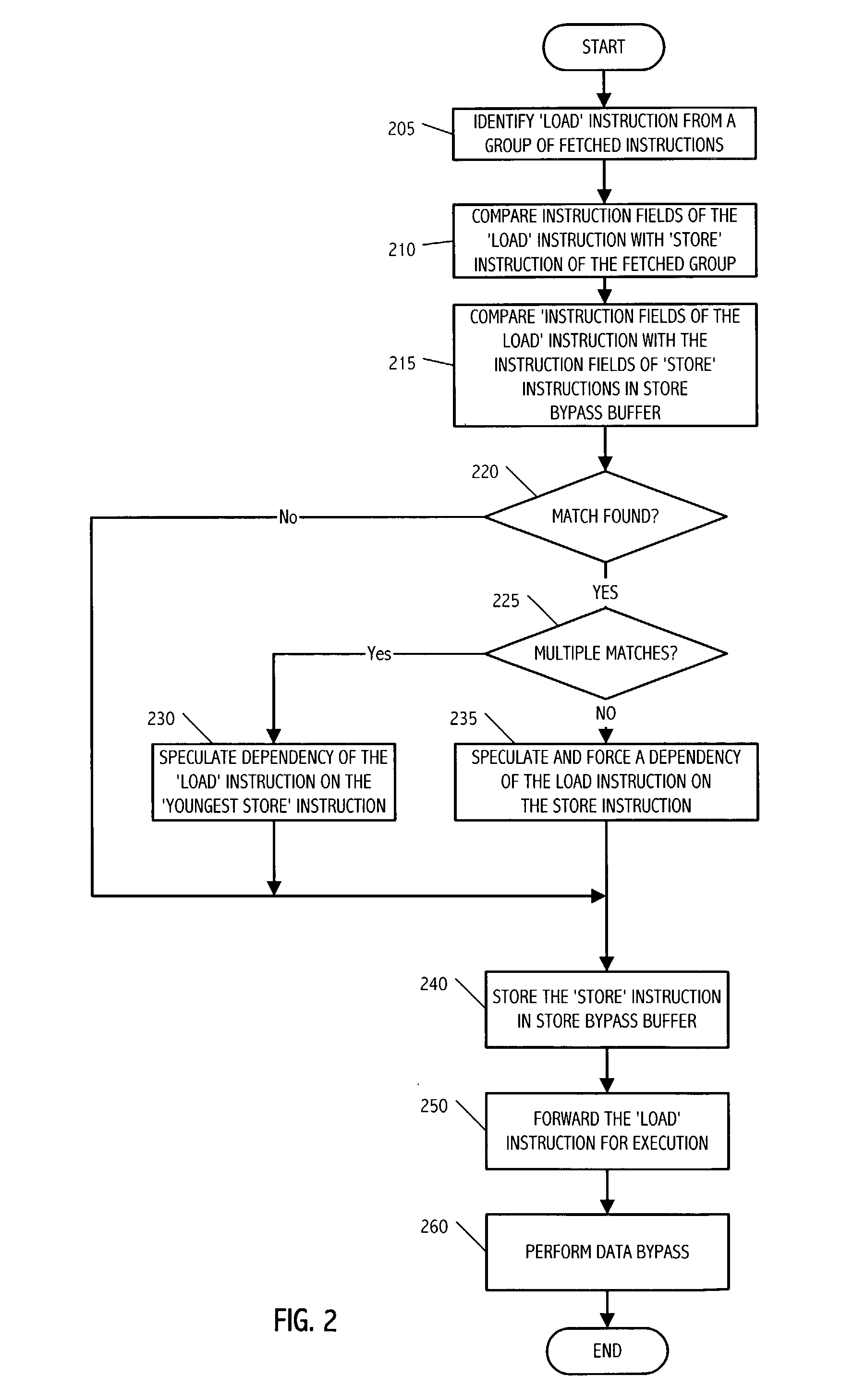 Method and system for early speculative store-load bypass