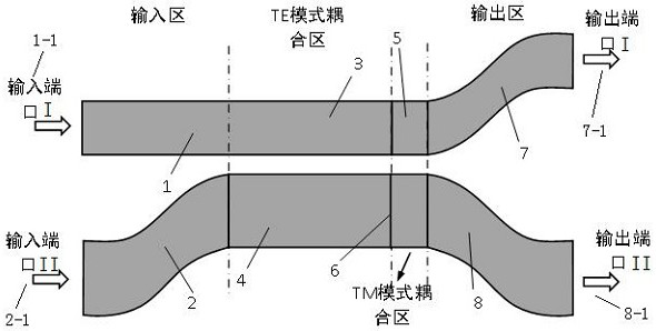 A polarization-insensitive directional coupler structure and method