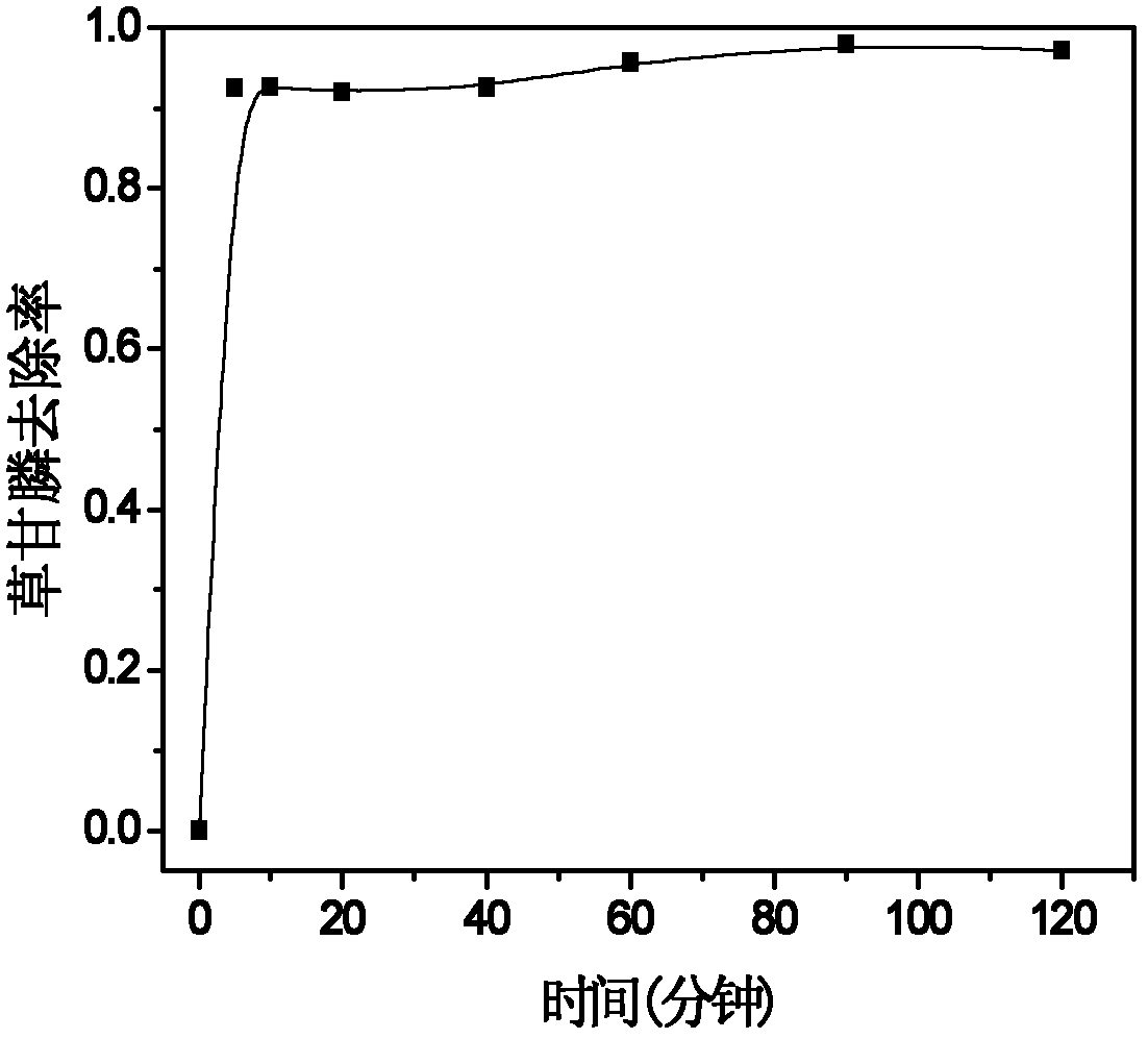 Method for removing glyphosate in water body by using montmorillonite