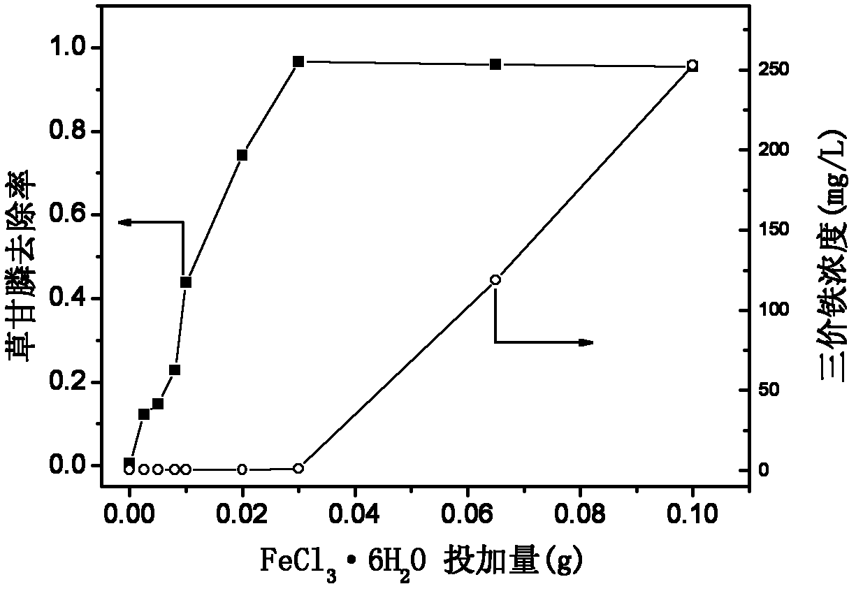 Method for removing glyphosate in water body by using montmorillonite