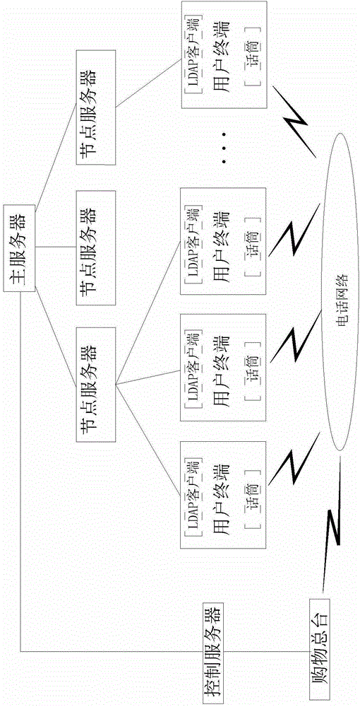 LDAP-based internet product catalogue selling system and control method