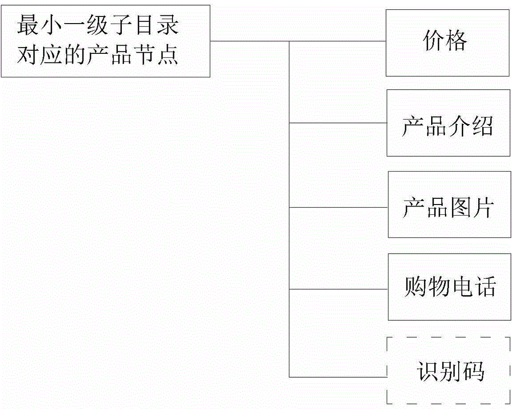 LDAP-based internet product catalogue selling system and control method