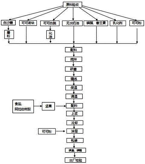 Preparation formula and process for soft walnut chocolate