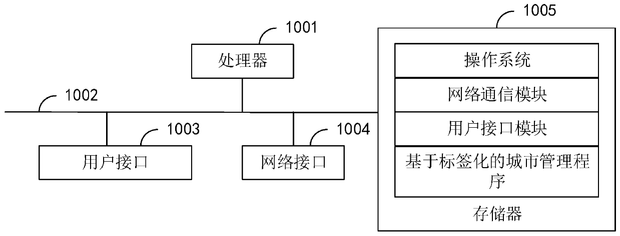 Urban management method and device based on tagging and computer readable storage medium