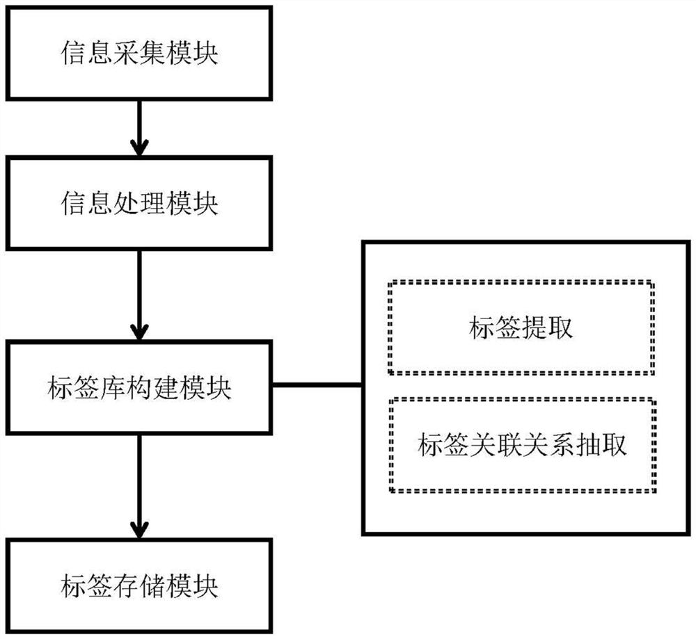 Method for realizing network security information tagging processing based on NLP