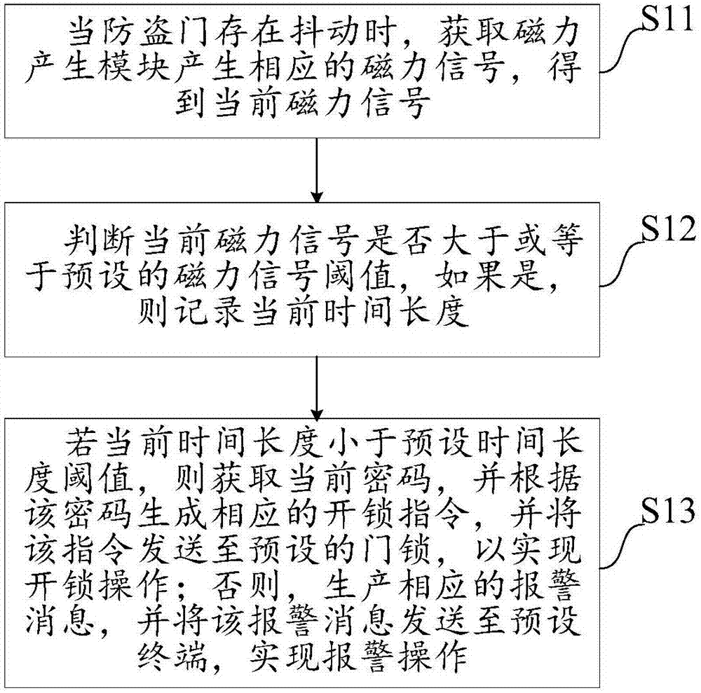 Door control system, method and equipment