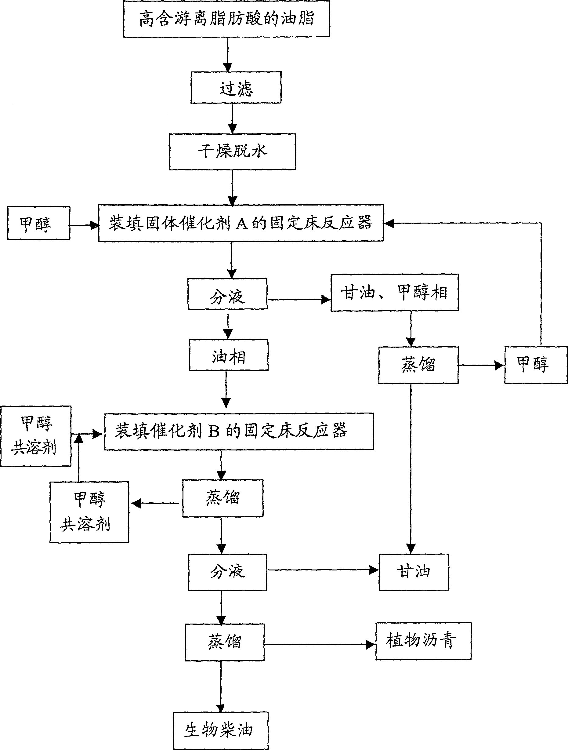 Preparation method of biological diesel oil