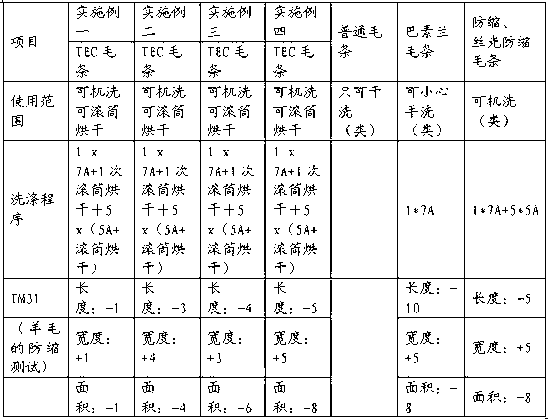 Preparation method of total easy-care wool tops and product thereof